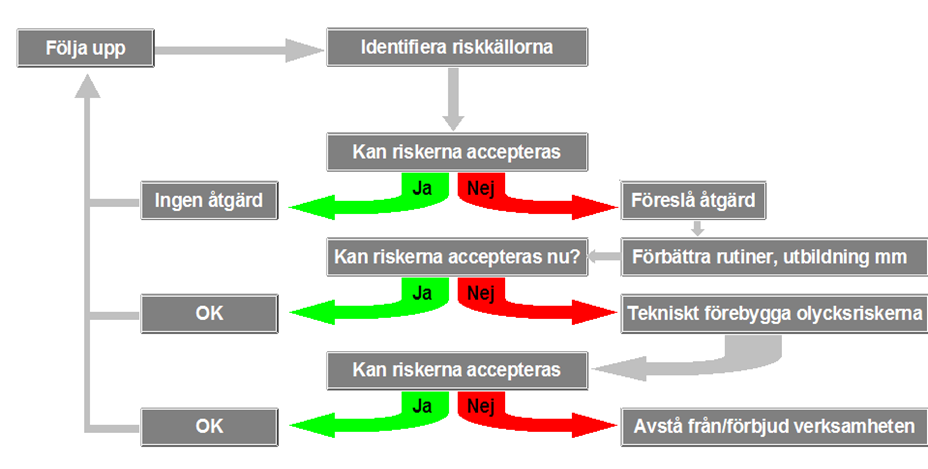 Modell över hur risker kan hanteras.